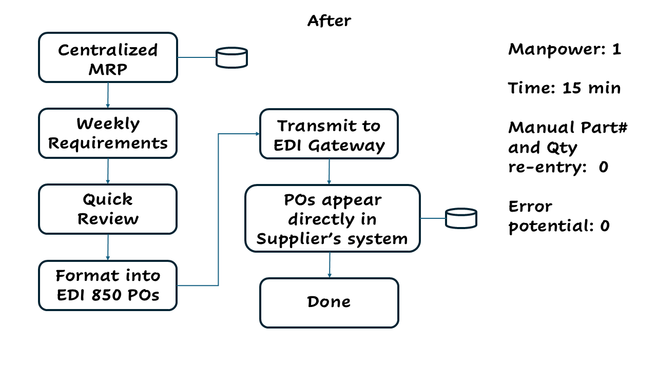 Automated Process with EDI Automated. Computer-to-computer
